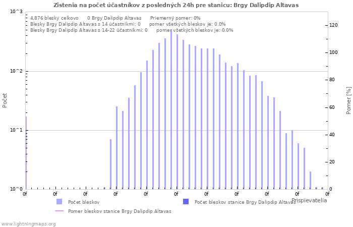 Grafy: Zistenia na počet účastníkov