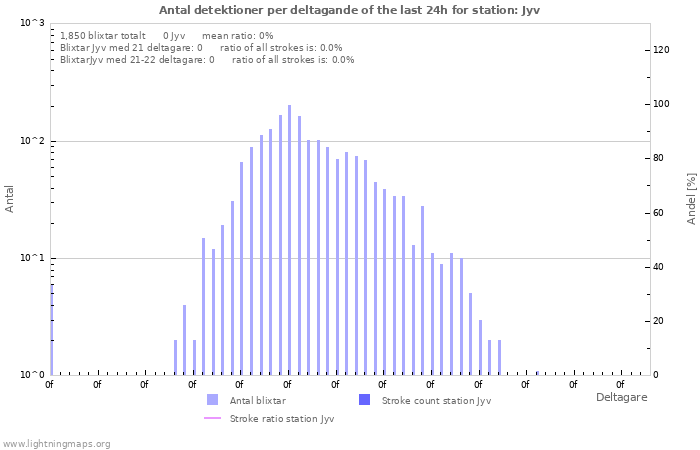 Grafer: Antal detektioner per deltagande