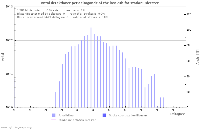 Grafer: Antal detektioner per deltagande