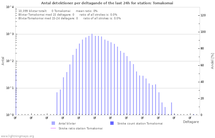 Grafer: Antal detektioner per deltagande