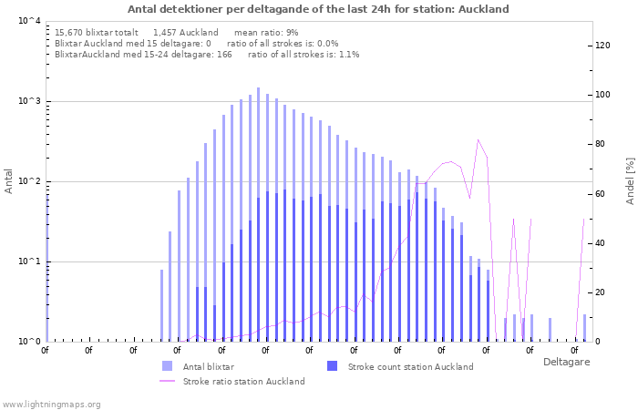 Grafer: Antal detektioner per deltagande