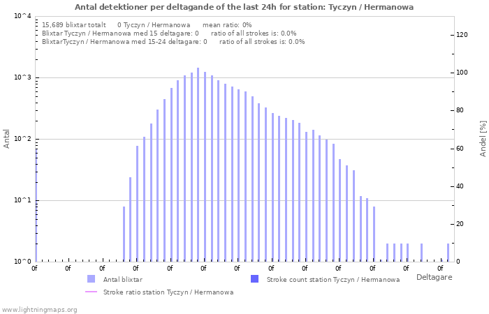 Grafer: Antal detektioner per deltagande