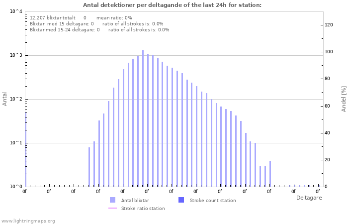 Grafer: Antal detektioner per deltagande