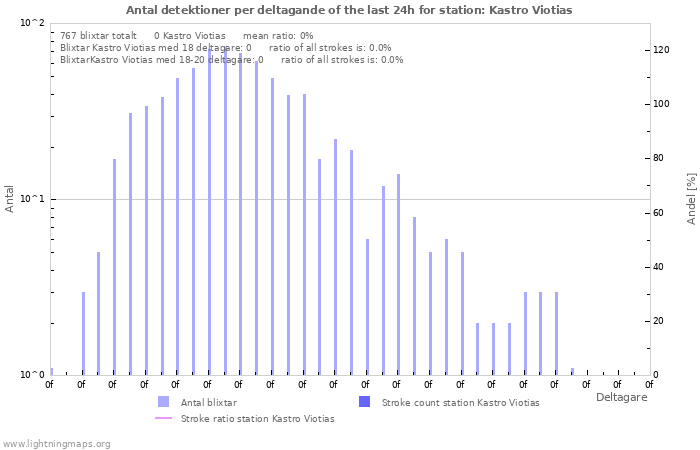Grafer: Antal detektioner per deltagande