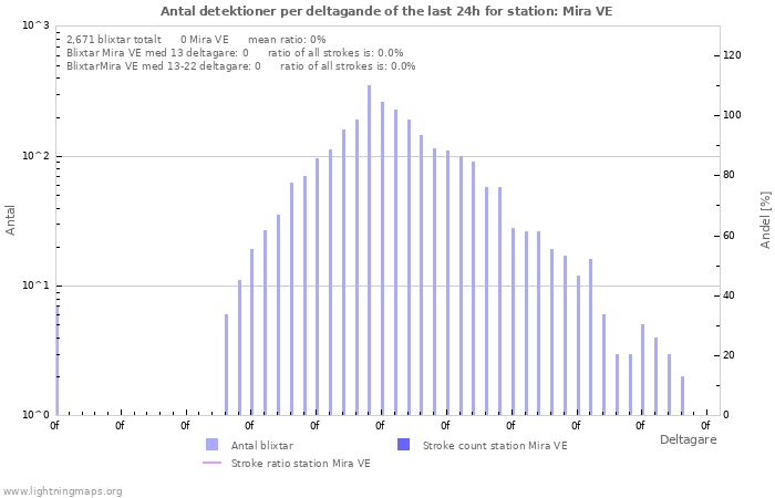 Grafer: Antal detektioner per deltagande