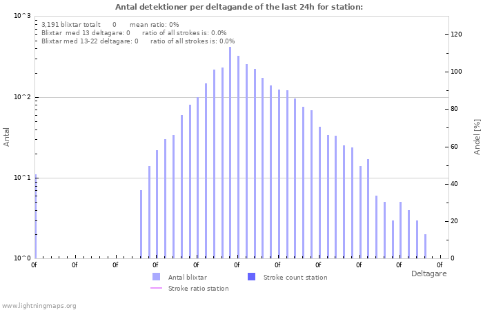 Grafer: Antal detektioner per deltagande