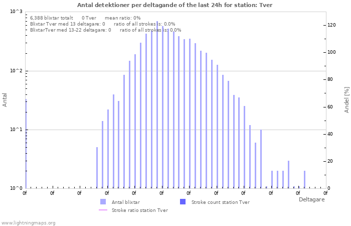 Grafer: Antal detektioner per deltagande