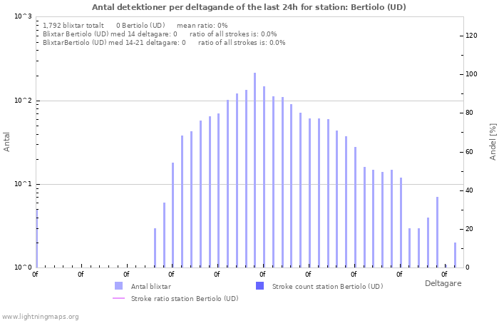 Grafer: Antal detektioner per deltagande