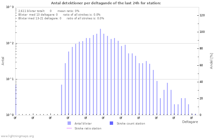 Grafer: Antal detektioner per deltagande