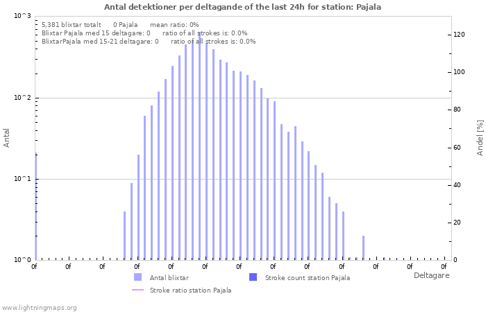 Grafer: Antal detektioner per deltagande