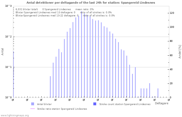 Grafer: Antal detektioner per deltagande