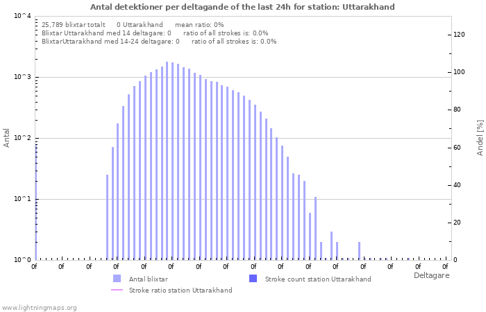 Grafer: Antal detektioner per deltagande