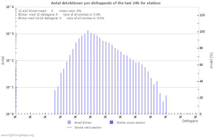 Grafer: Antal detektioner per deltagande