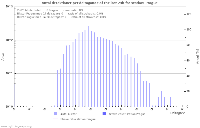 Grafer: Antal detektioner per deltagande