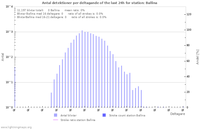 Grafer: Antal detektioner per deltagande