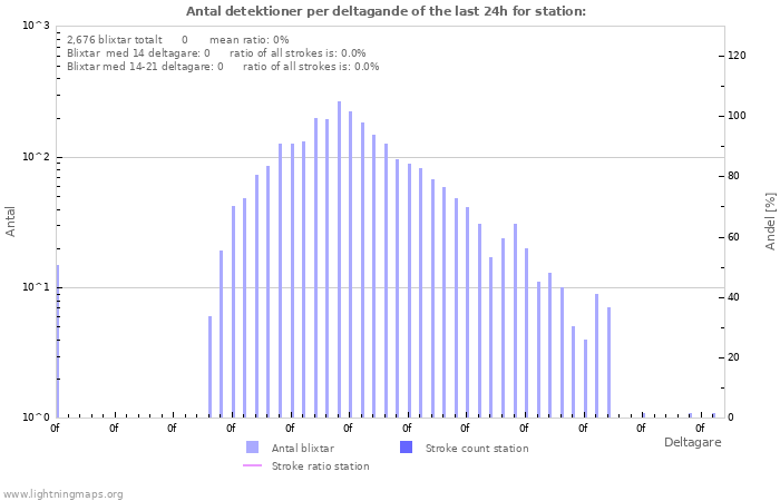 Grafer: Antal detektioner per deltagande