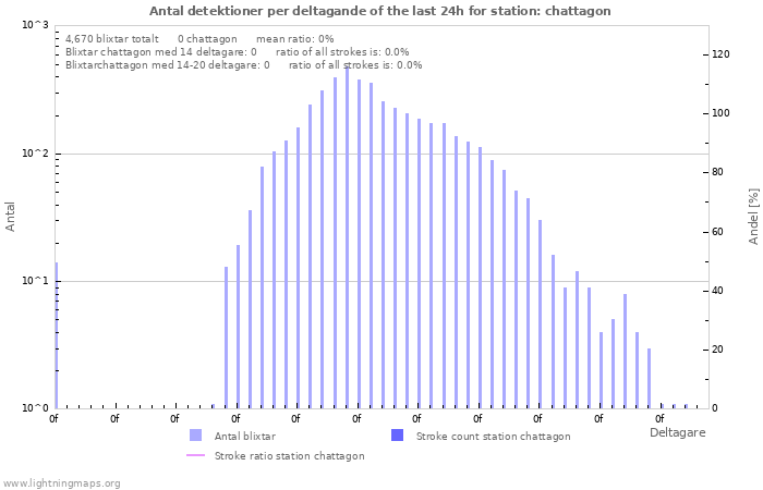 Grafer: Antal detektioner per deltagande