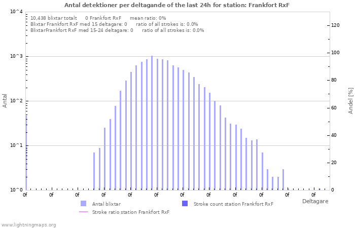 Grafer: Antal detektioner per deltagande