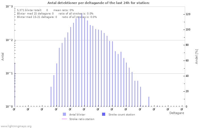 Grafer: Antal detektioner per deltagande