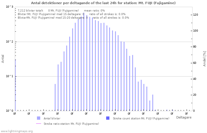 Grafer: Antal detektioner per deltagande