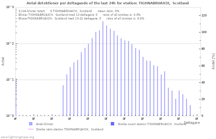 Grafer: Antal detektioner per deltagande