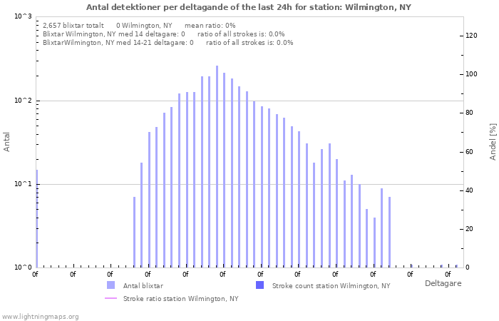 Grafer: Antal detektioner per deltagande