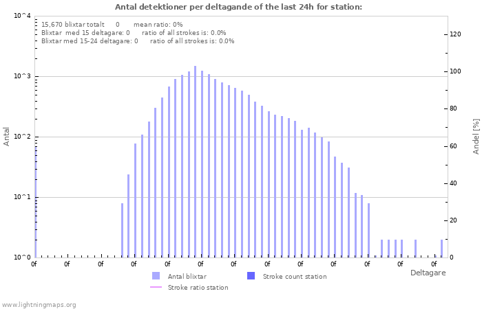 Grafer: Antal detektioner per deltagande