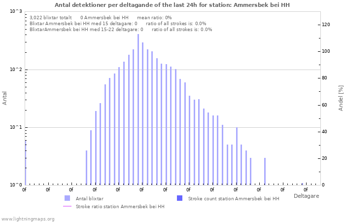 Grafer: Antal detektioner per deltagande