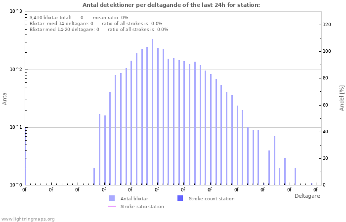 Grafer: Antal detektioner per deltagande