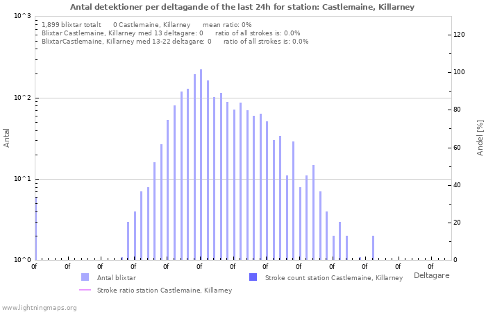 Grafer: Antal detektioner per deltagande