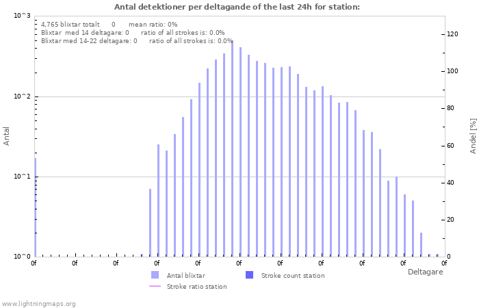 Grafer: Antal detektioner per deltagande