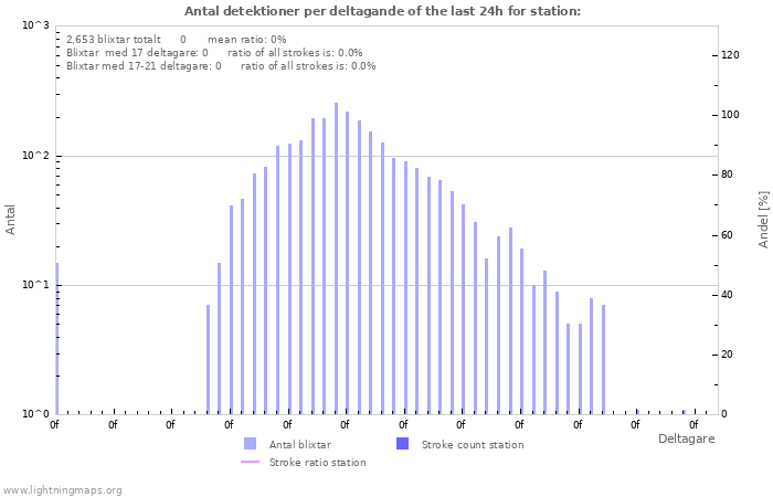 Grafer: Antal detektioner per deltagande