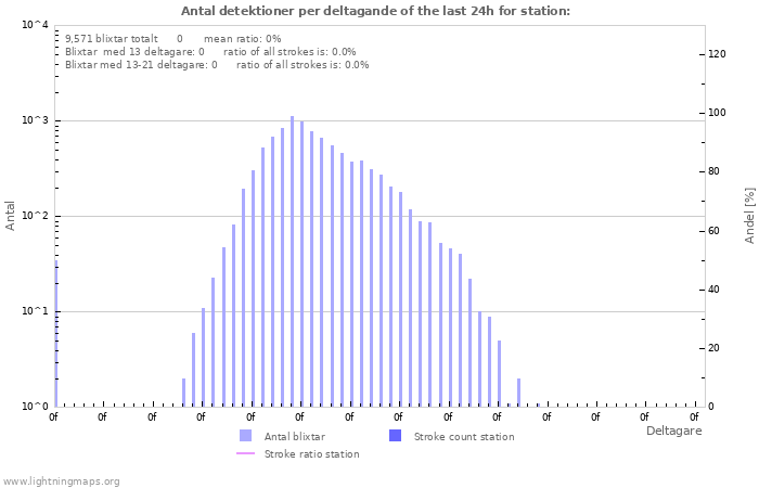 Grafer: Antal detektioner per deltagande