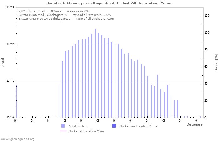 Grafer: Antal detektioner per deltagande