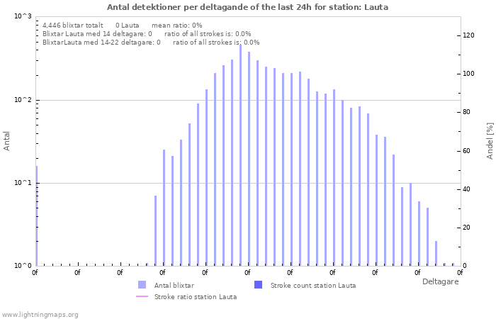 Grafer: Antal detektioner per deltagande