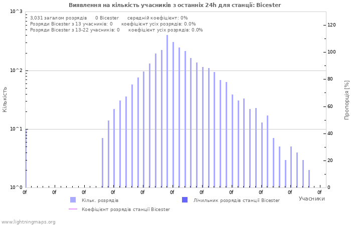 Графіки: Виявлення на кількість учасників