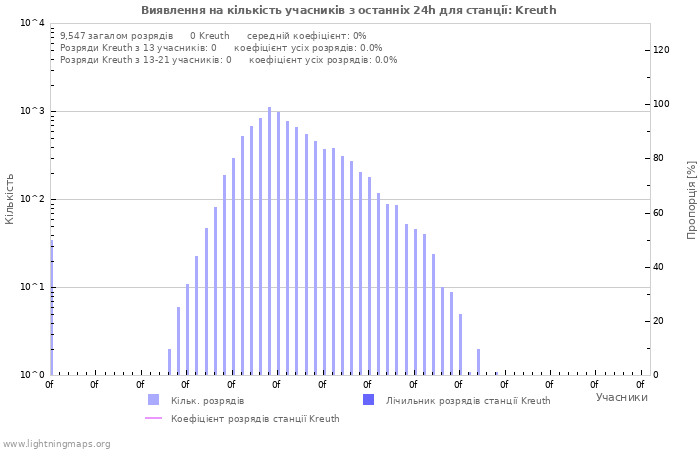 Графіки: Виявлення на кількість учасників