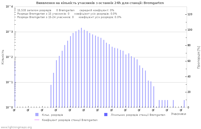 Графіки: Виявлення на кількість учасників