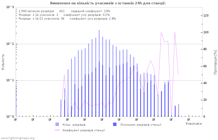 Графіки: Виявлення на кількість учасників
