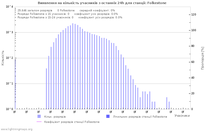 Графіки: Виявлення на кількість учасників