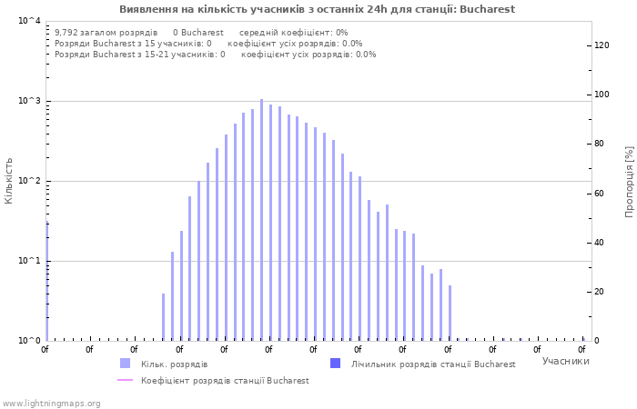 Графіки: Виявлення на кількість учасників