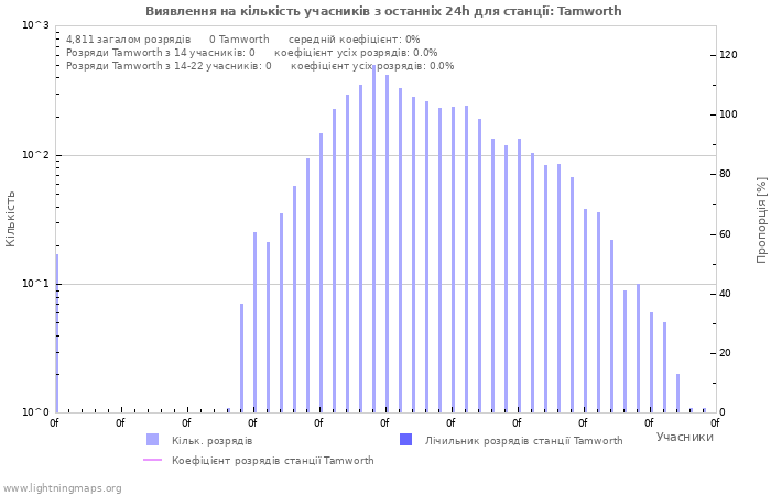 Графіки: Виявлення на кількість учасників