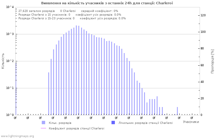 Графіки: Виявлення на кількість учасників