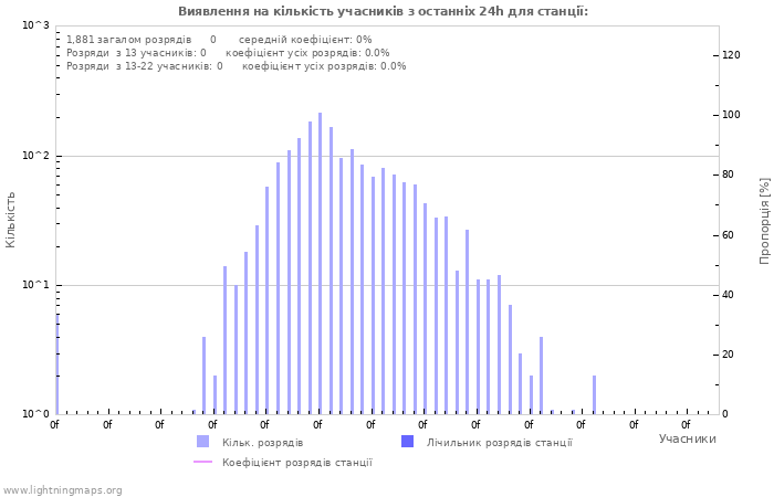 Графіки: Виявлення на кількість учасників