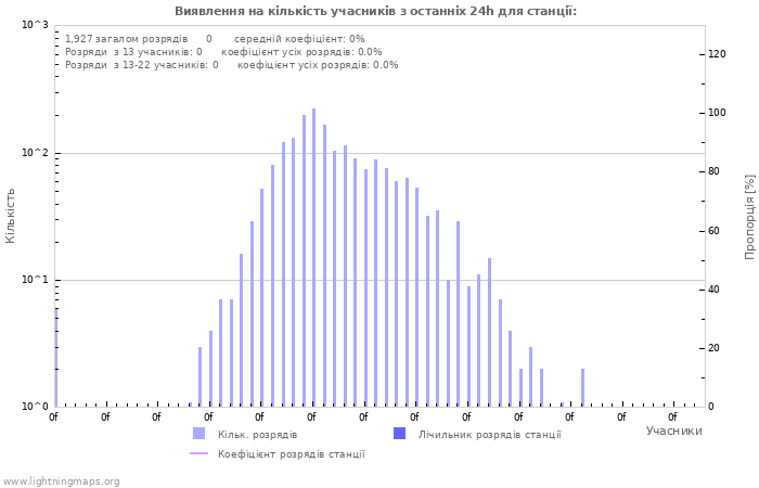 Графіки: Виявлення на кількість учасників