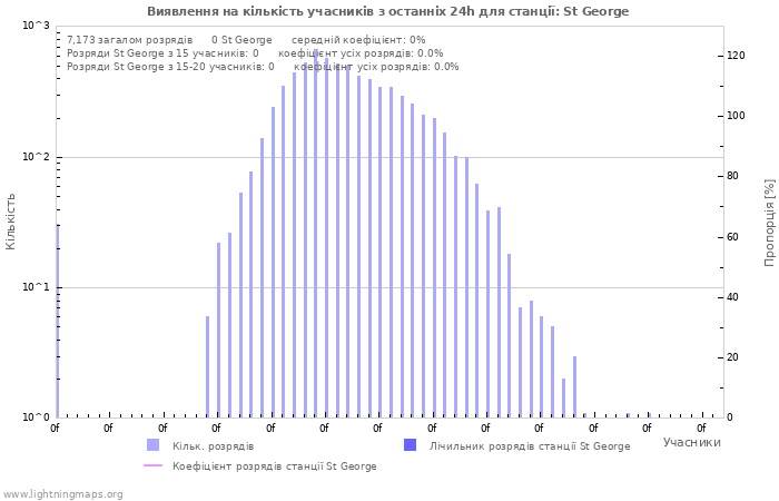 Графіки: Виявлення на кількість учасників