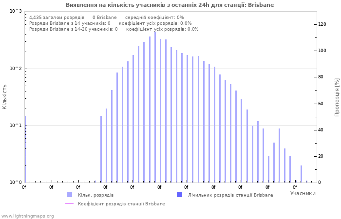 Графіки: Виявлення на кількість учасників