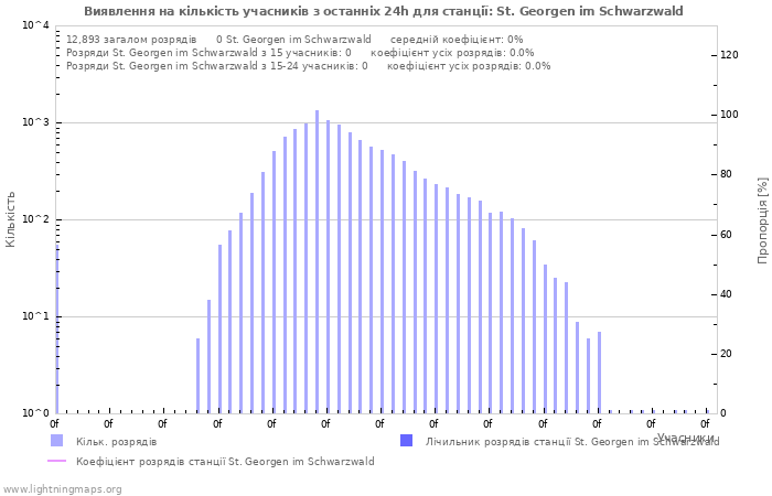 Графіки: Виявлення на кількість учасників