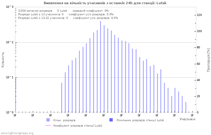 Графіки: Виявлення на кількість учасників