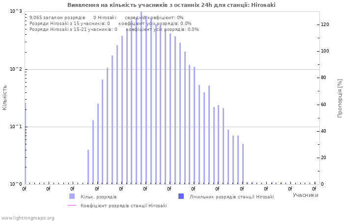 Графіки: Виявлення на кількість учасників